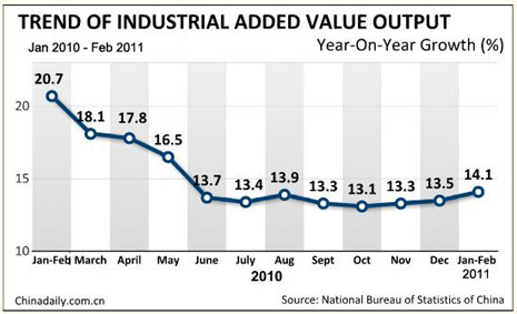 China Economy by Numbers - February