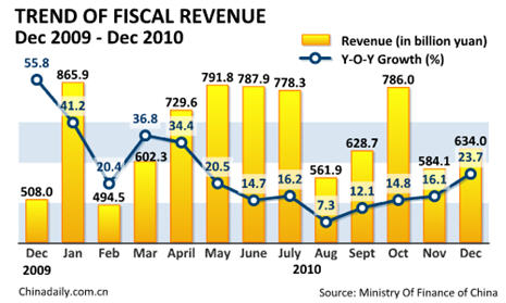 China Economy by Numbers - Dec