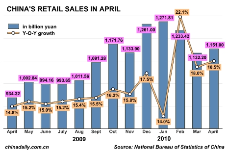 China Economy by Numbers - April