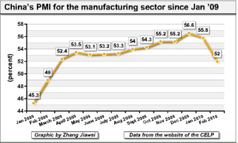 China Economy by Numbers-Feb