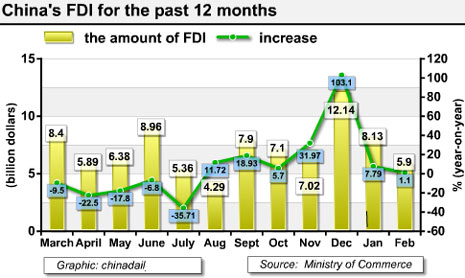 China Economy by Numbers-Feb