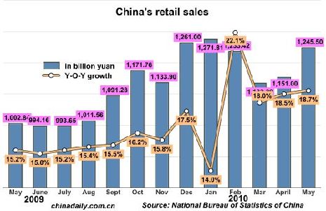 China Economy by Numbers - May