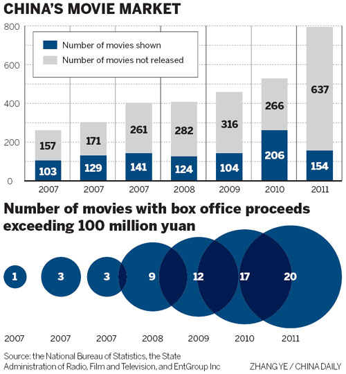 China's movie sector becomes 2nd-largest