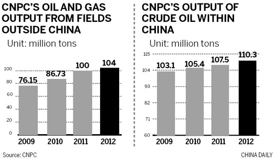 CNPC's production falls short