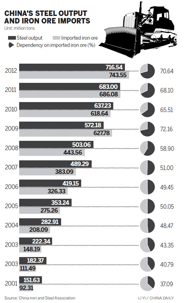 Iron ore miners face lackluster demand