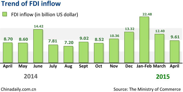 China's FDI up 11.1% in Jan-April