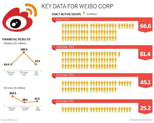 Sina Weibo skyrockets in debut