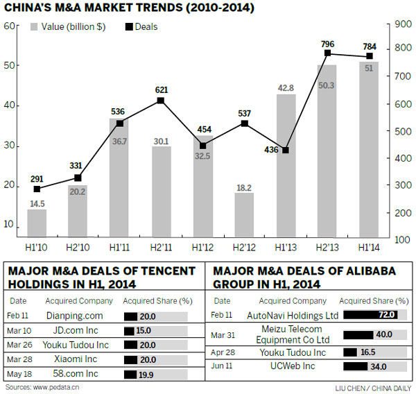 Internet giants busy in M&A market