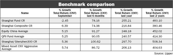 September fund market performance