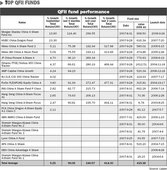 September fund market performance