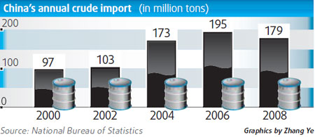 China to bolster oil reserves