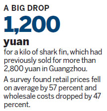 Tide turns suddenly for shark fin trade