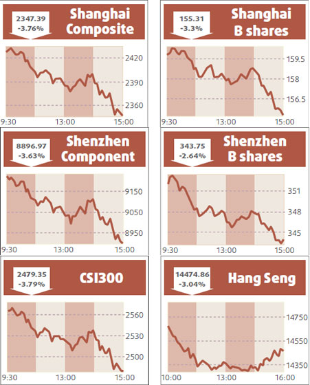 Shares fall 3.8%, on worries about economy