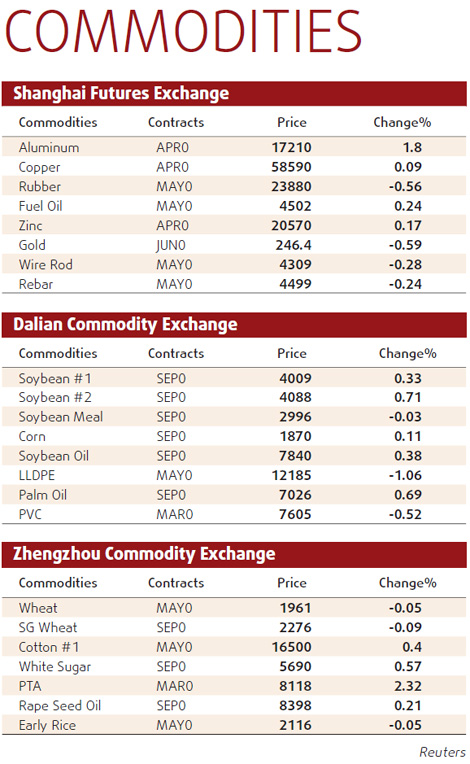 Copper gains on demand outlook