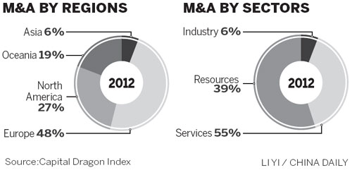 Europe target of most Chinese non-resources M&A deals in Q2