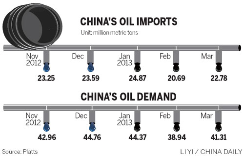 Oil demand at lowest level since October