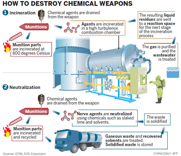 Syria to hand over weapons