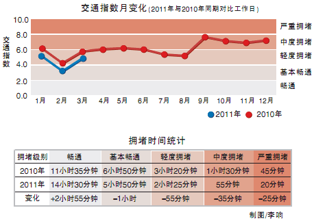 北京公布治堵成效：日均擁堵時間減少1小時