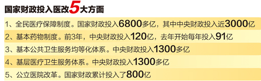 國家財(cái)政投入醫(yī)改5大方面 使基層醫(yī)療成百姓就醫(yī)首選