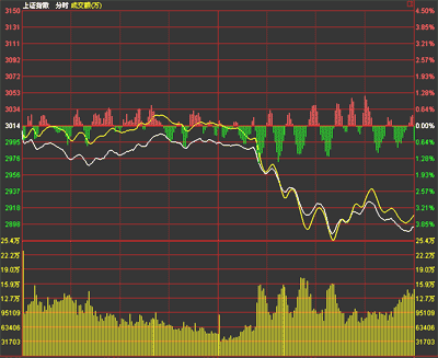 兩市再現放量暴跌 滬指百點長陰跌破2900