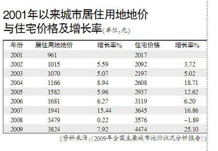 國土部報告稱2009年房價漲25% 10年來最高