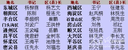 北京16區縣黨委、政府主要領導一覽