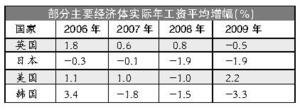 中國工資增速超歐美5倍多? 國際勞工組織稱被高估