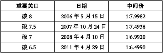 人民幣匯率升破6.5大關 未來或升或貶都有可能