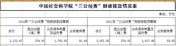 20多個中央部門公布“三公”經費