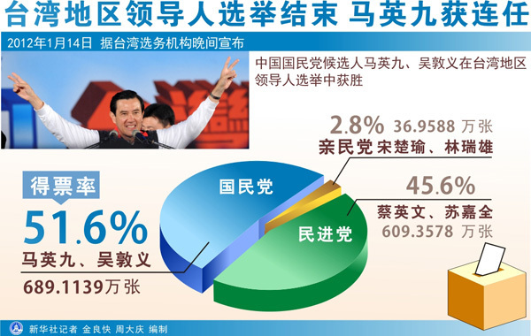 臺灣地區領導人選舉結束 馬英九獲連任