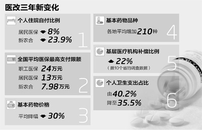 國務院醫改辦發布數據顯示 三年醫改預期目標實現