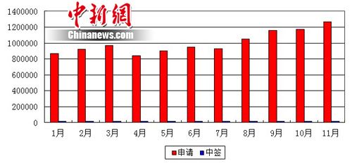 北京個人購車搖號申請數達126萬 中簽率降至67:1