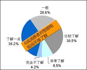 八成消費(fèi)者期待簡(jiǎn)單易用的智能電視