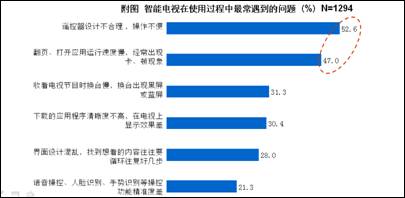 八成消費(fèi)者期待簡(jiǎn)單易用的智能電視