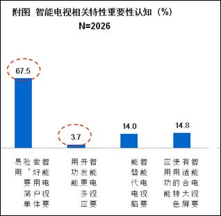 八成消費(fèi)者期待簡(jiǎn)單易用的智能電視