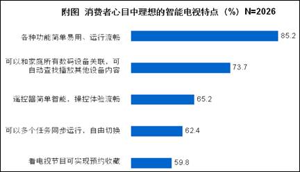 八成消費(fèi)者期待簡(jiǎn)單易用的智能電視