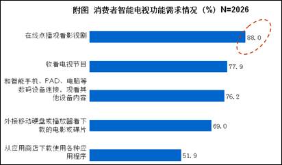 八成消費者期待簡單易用的智能電視