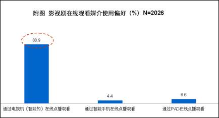 八成消費者期待簡單易用的智能電視