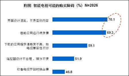 八成消費者期待簡單易用的智能電視