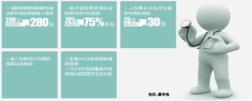 2013醫改安排：醫保補助提16.7% 試點即時結算