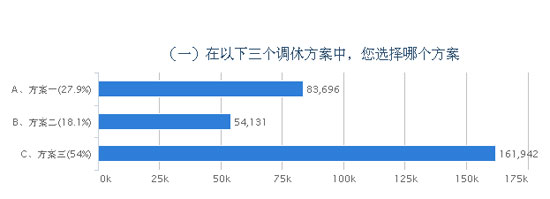 節(jié)假日調(diào)休安排調(diào)查結(jié)束 多數(shù)網(wǎng)友選擇第三套方案