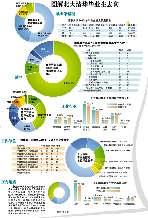 一張圖告訴你，北大清華畢業生去哪了? 圖