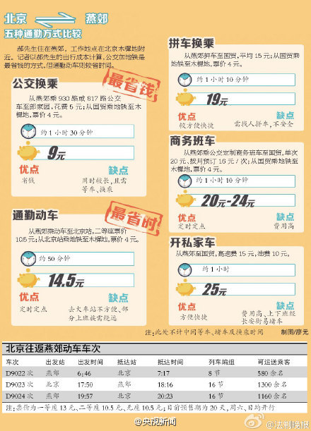 京燕通勤明天開通：早班受熱捧 晚班遇冷