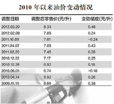 油價進入8元時代 解讀漲幅大原因