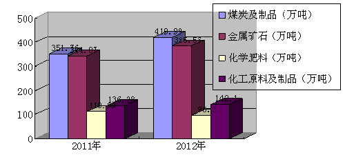 海南八所港2012年進出港船舶5041艘次 貨物吞吐量1118.17萬噸