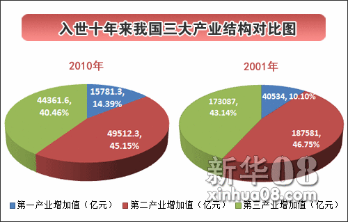 入世十年來第三產業發展迅猛 增長近3倍