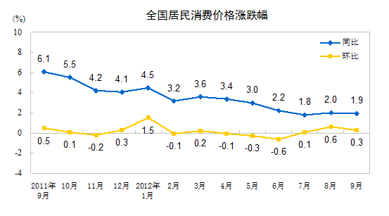 統計局：9月份CPI同比上漲1.9%