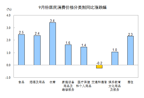 統計局：9月份CPI同比上漲1.9%