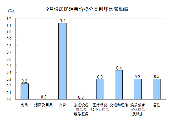 統計局：9月份CPI同比上漲1.9%