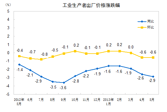 統(tǒng)計局：5月全國工業(yè)生產(chǎn)者出廠價格同比降2.9%